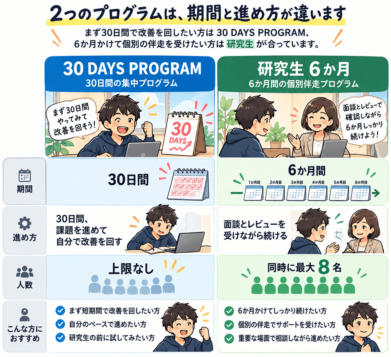 30 DAYS PROGRAMと研究生 6か月の比較。期間:30日間の集中プログラム/6か月間の個別伴走プログラム。進め方:30日間、課題を進めて自分で改善を回す/面談とレビューを受けながら続ける。人数:上限なし/同時に最大8名。こんな方におすすめ:まず短期間で改善を回したい方/6か月かけて個別の伴走を受けたい方。