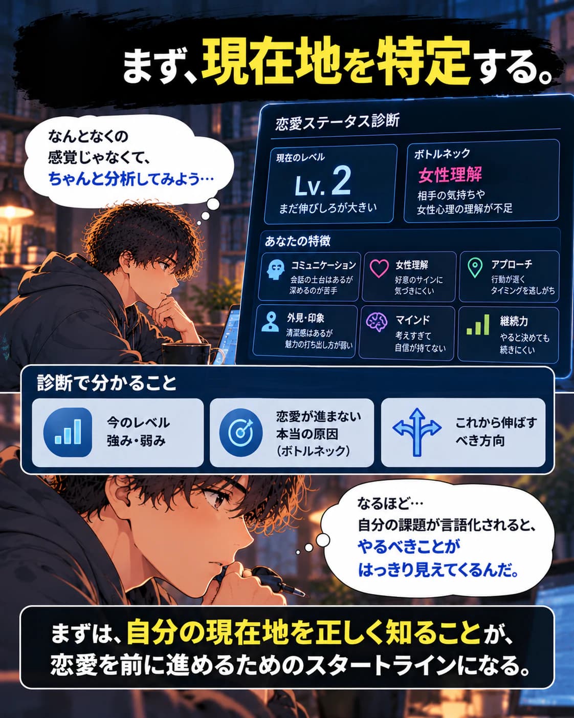 ⑤「まず、現在地を特定する。」恋愛ステータス診断の画面で、現在のレベル、ボトルネック、自分の特徴を確認する男性。診断で分かることは、今のレベルと強み・弱み、恋愛が進まない原因(ボトルネック)、これから伸ばすべき方向。「自分の課題が言語化されると、やるべきことがはっきり見えてくるんだ」。